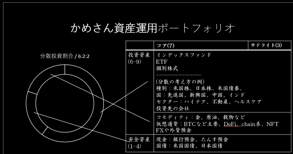 かめさんの資産ポートフォリオ