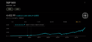 S＆P５００：過去３０年チャート
