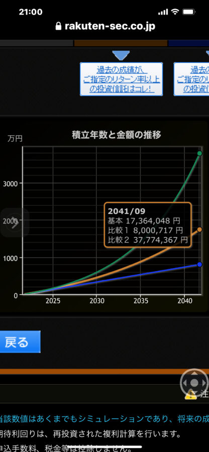 積立NISA２０年のチャート
基本：年利7％
比較１：年利0.0001%
比較２：年利13％