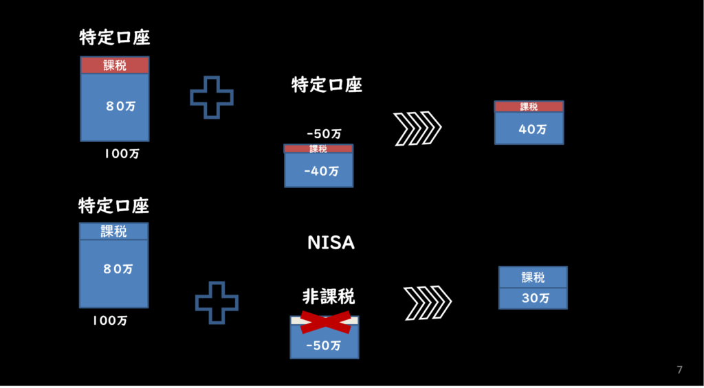 NISAはデメリットしかない：損益通算ができない